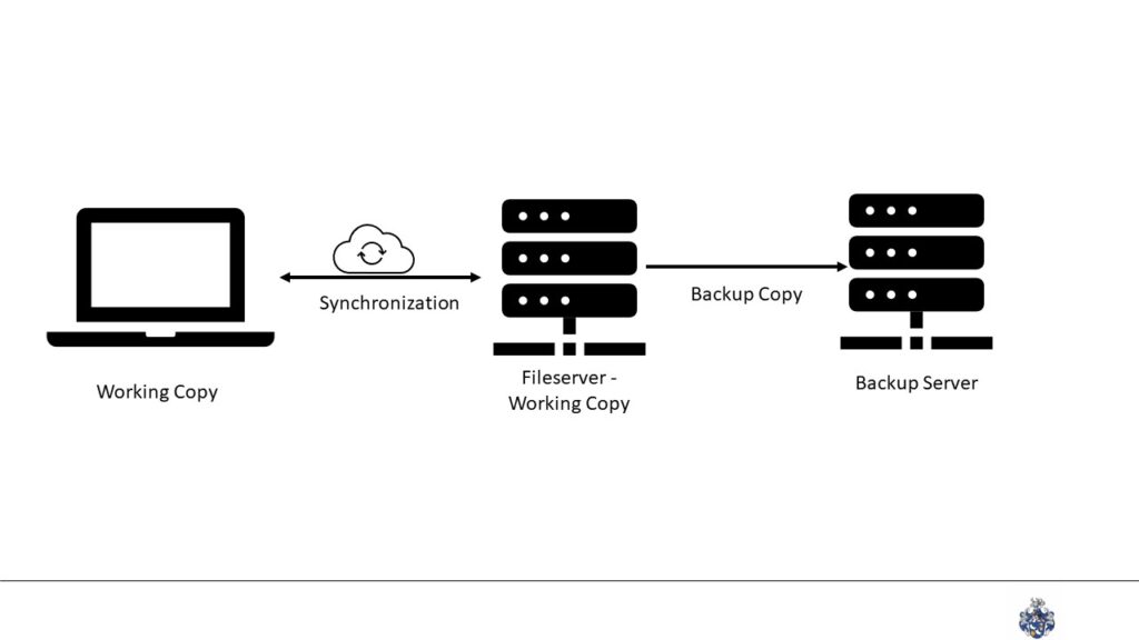 Process of creating backups. From Working copy to file server to backup server
