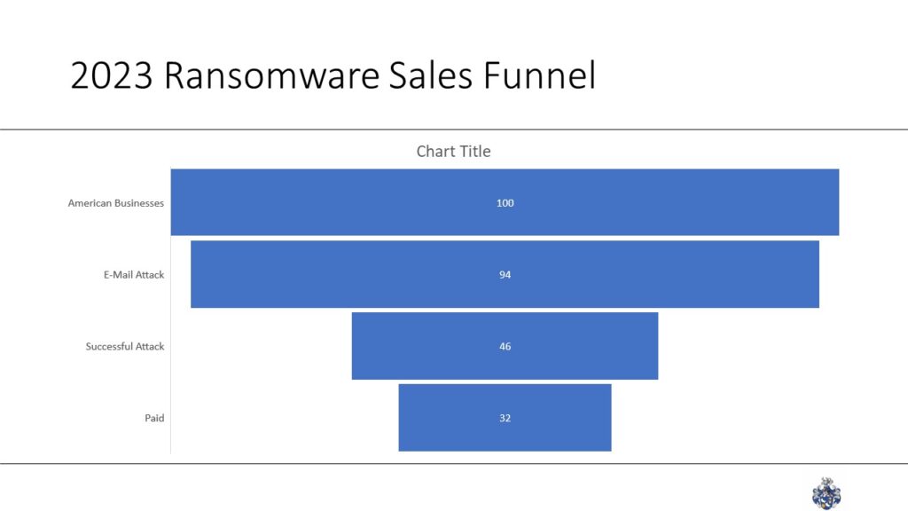 94% of all American businesses detected an e-mail-based attack in 2023.

46% of all American companies suffered from a successful attack.

32% of all firms paid a ransom to a criminal. To either release their data, have it deleted, or have stolen accounts returned to them.